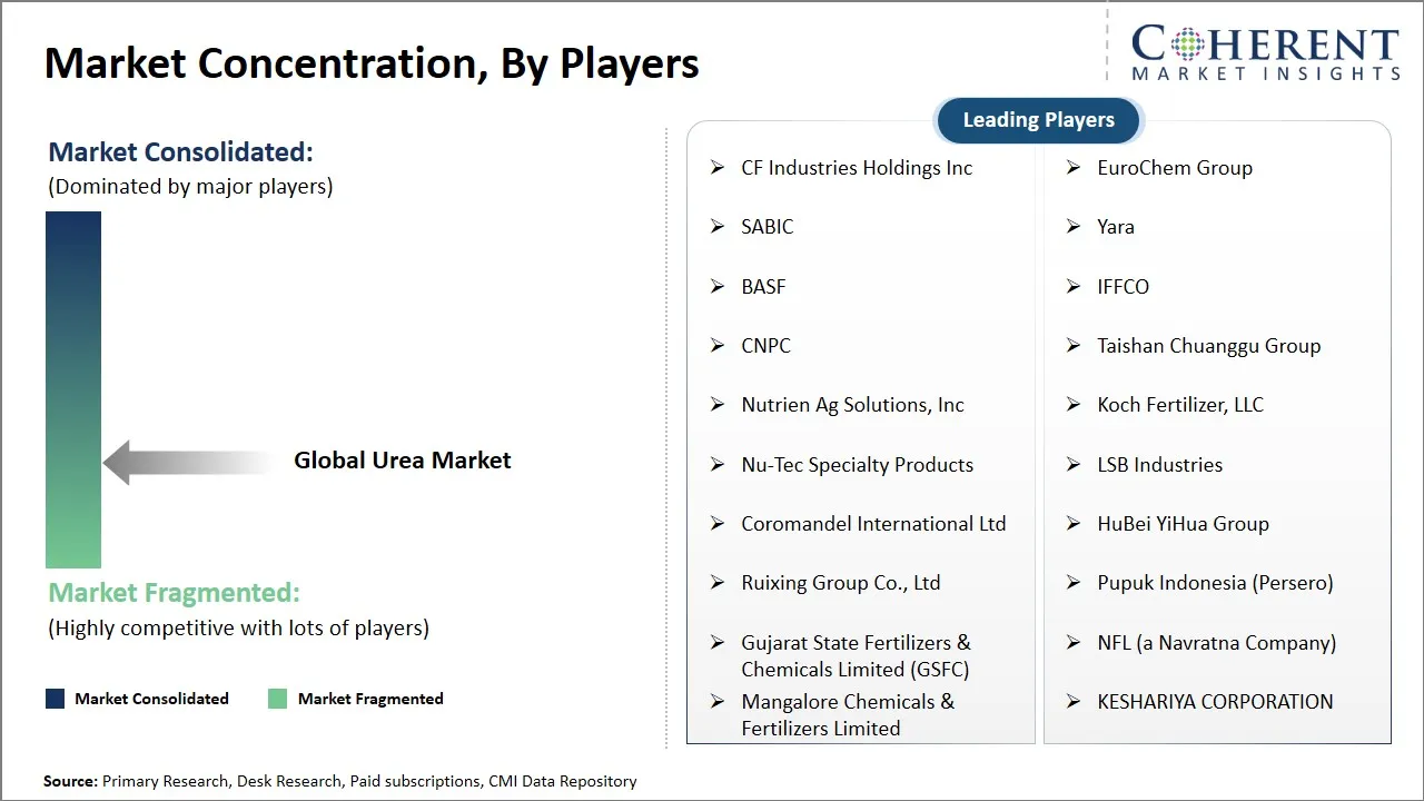 Urea Market Concentration By Players